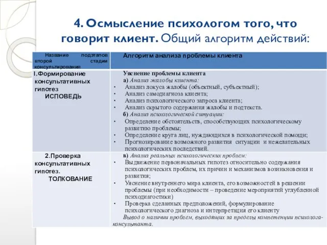 4. Осмысление психологом того, что говорит клиент. Общий алгоритм действий: