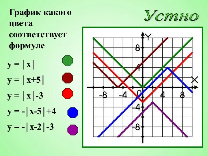 Устно График какого цвета соответствует формуле y = ⏐x⏐ y