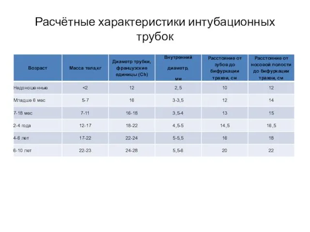 Расчётные характеристики интубационных трубок