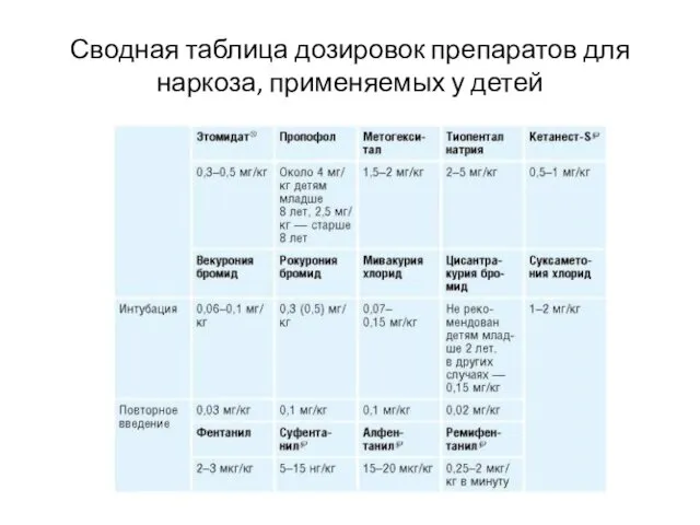 Сводная таблица дозировок препаратов для наркоза, применяемых у детей