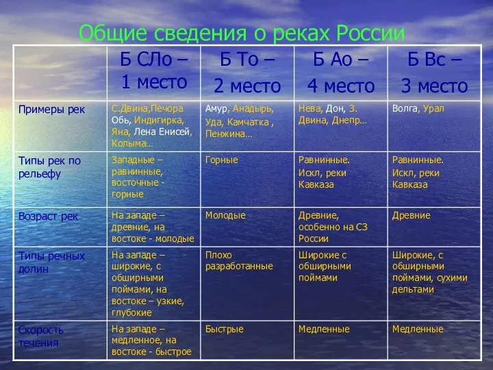 Общие сведения о реках России