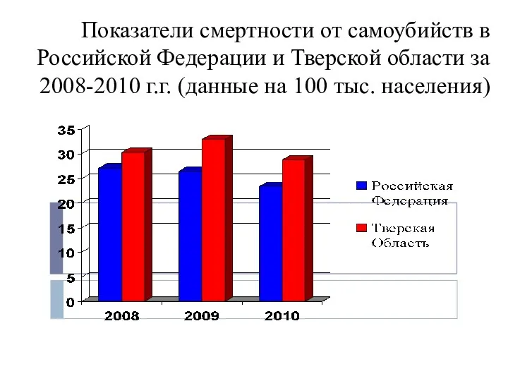 Показатели смертности от самоубийств в Российской Федерации и Тверской области