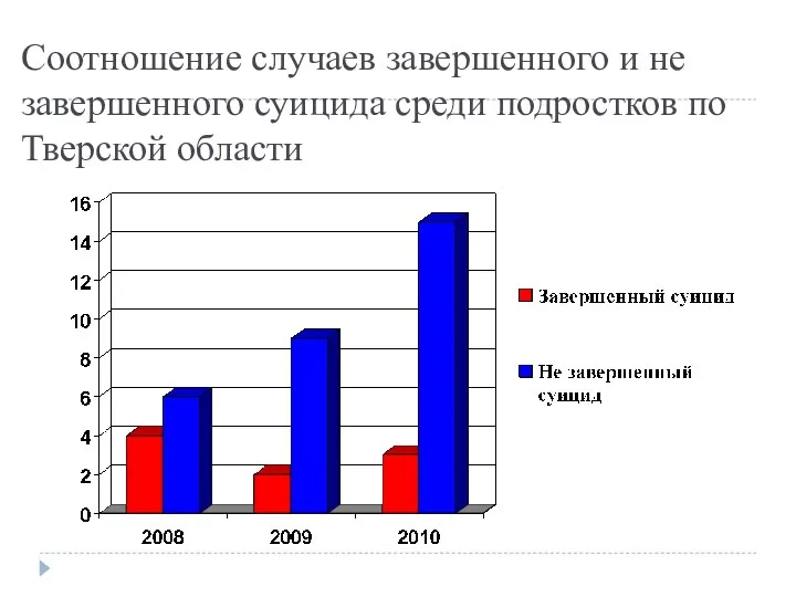 Соотношение случаев завершенного и не завершенного суицида среди подростков по Тверской области