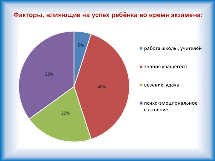 Факторы, влияющие на успех ребёнка во время экзамена: