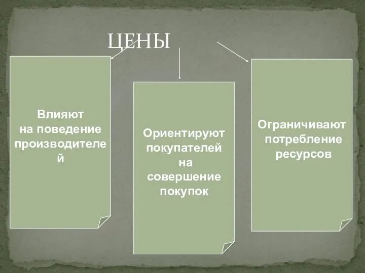 ЦЕНЫ Влияют на поведение производителей Ориентируют покупателей на совершение покупок Ограничивают потребление ресурсов