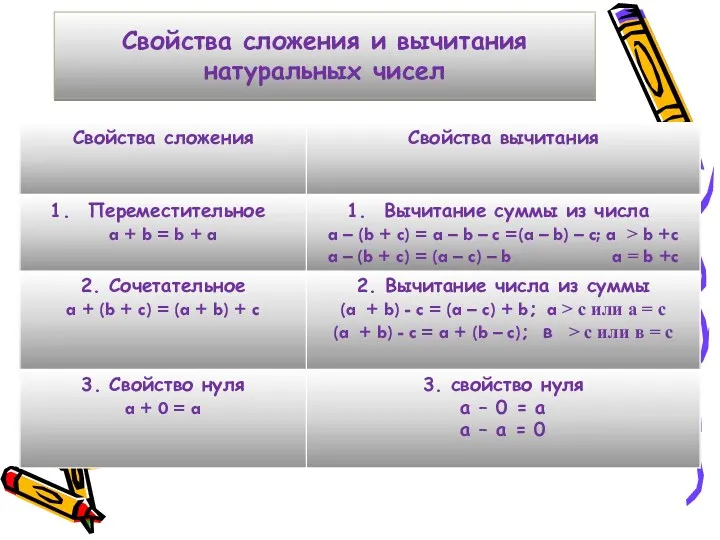 Свойства сложения и вычитания натуральных чисел