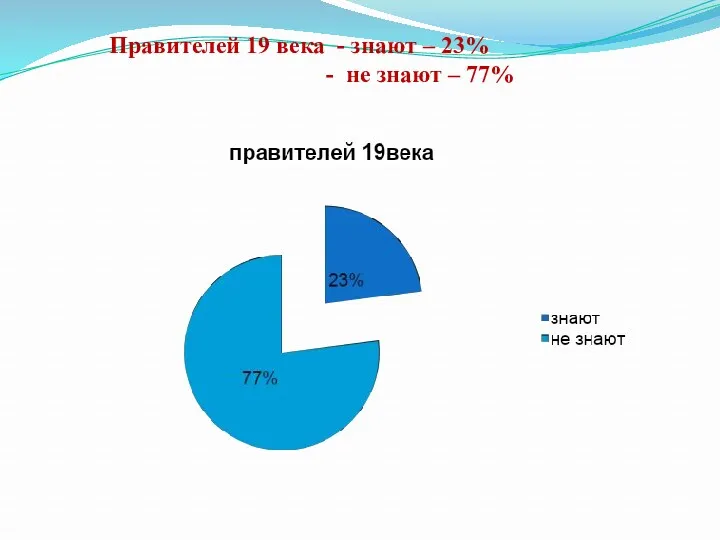 Правителей 19 века - знают – 23% - не знают – 77%