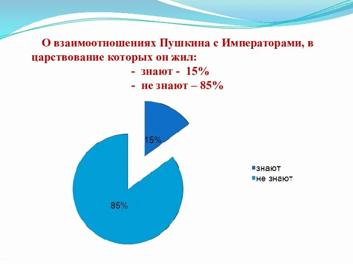 О взаимоотношениях Пушкина с Императорами, в царствование которых он жил: