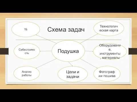 Схема задач Подушка Оборудование, инструменты, материалы Анализ работы Себестоимость Цели