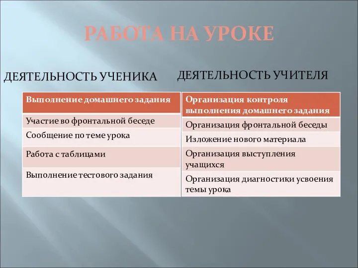 РАБОТА НА УРОКЕ ДЕЯТЕЛЬНОСТЬ УЧЕНИКА ДЕЯТЕЛЬНОСТЬ УЧИТЕЛЯ