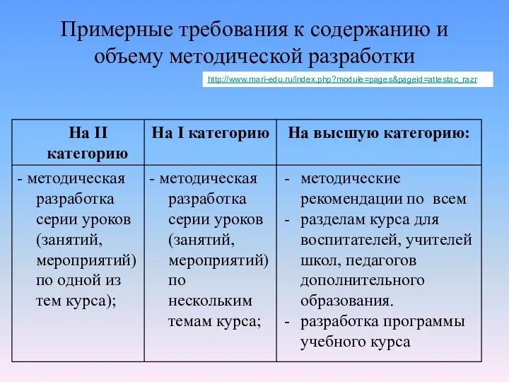 Примерные требования к содержанию и объему методической разработки http://www.mari-edu.ru/index.php?module=pages&pageid=attestac_razr