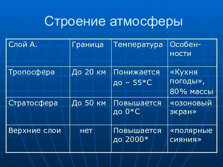 Строение атмосферы