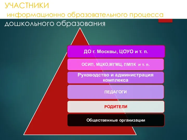 УЧАСТНИКИ информационно образовательного процесса дошкольного образования