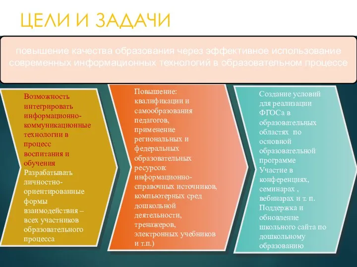 ЦЕЛИ И ЗАДАЧИ Повышение: квалификации и самообразования педагогов, применение региональных