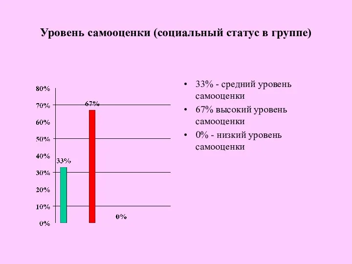 Уровень самооценки (социальный статус в группе) 33% - средний уровень