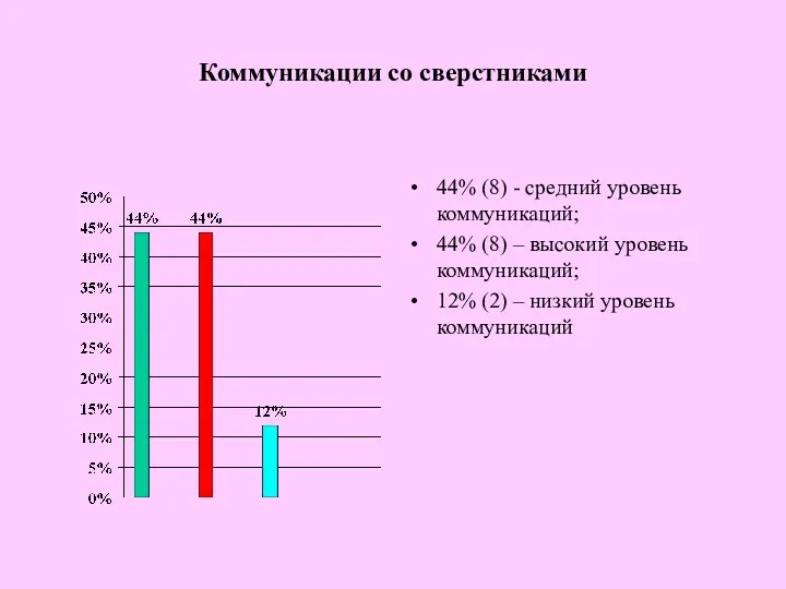 Коммуникации со сверстниками 44% (8) - средний уровень коммуникаций; 44%