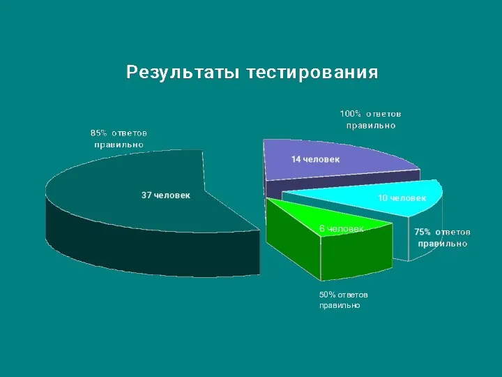 6 человек 50% ответов правильно