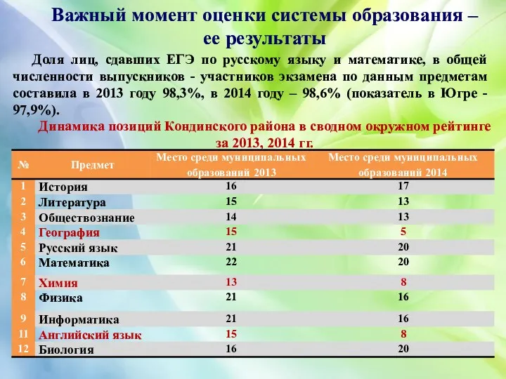 Важный момент оценки системы образования – ее результаты Доля лиц, сдавших ЕГЭ по