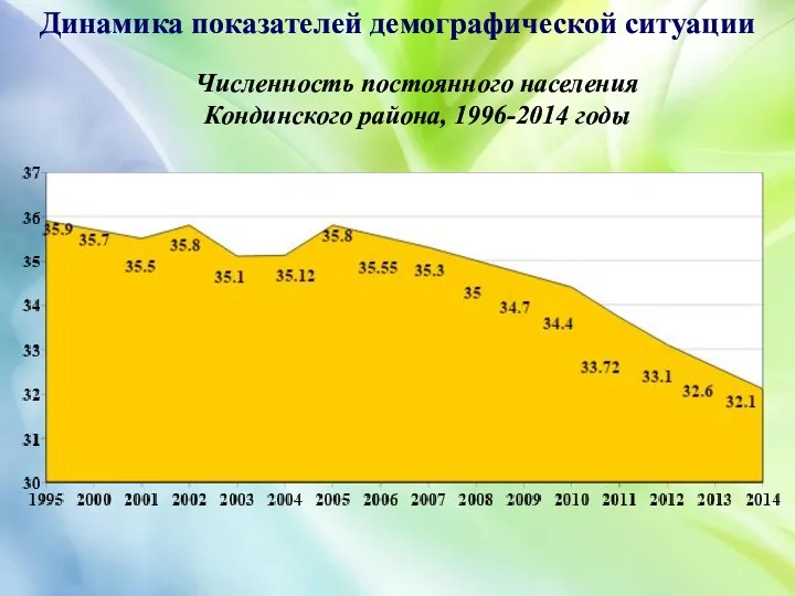 Динамика показателей демографической ситуации Численность постоянного населения Кондинского района, 1996-2014 годы
