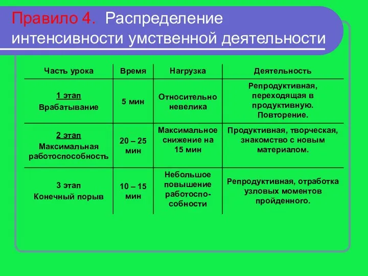 Правило 4. Распределение интенсивности умственной деятельности