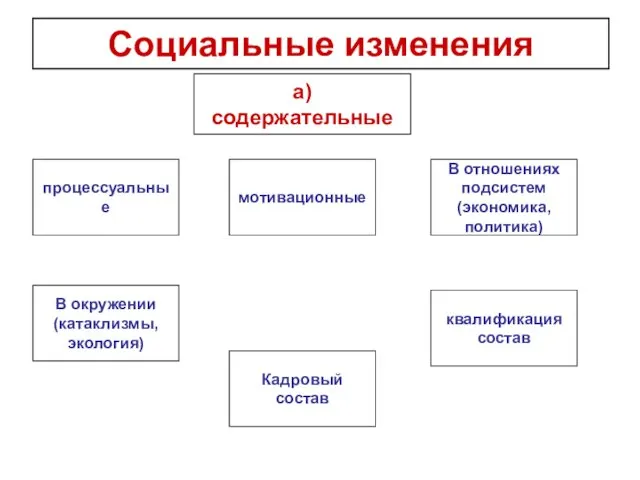 Социальные изменения а) содержательные процессуальные мотивационные В отношениях подсистем (экономика,