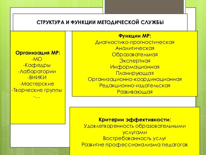 Организация МР: МО Кафедры Лаборатории ВНИКИ Мастерские Творческие группы … Функции МР: Диагностико-прогностическая