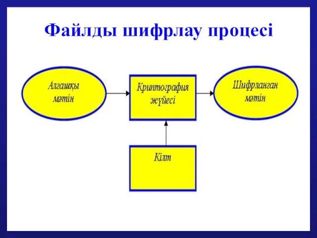 Файлды шифрлау процесі