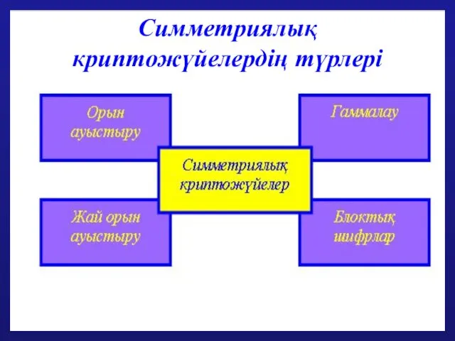 Симметриялық криптожүйелердің түрлері