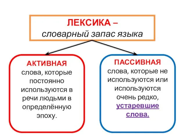 ЛЕКСИКА – словарный запас языка АКТИВНАЯ слова, которые постоянно используются