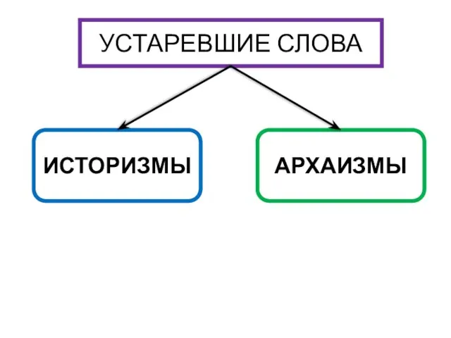 УСТАРЕВШИЕ СЛОВА ИСТОРИЗМЫ АРХАИЗМЫ