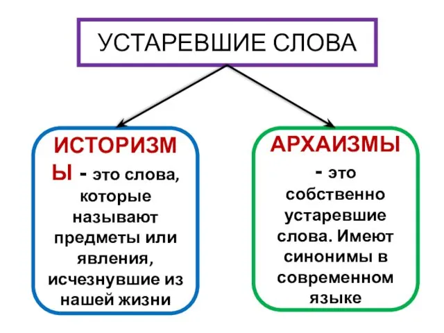 УСТАРЕВШИЕ СЛОВА ИСТОРИЗМЫ - это слова, которые называют предметы или