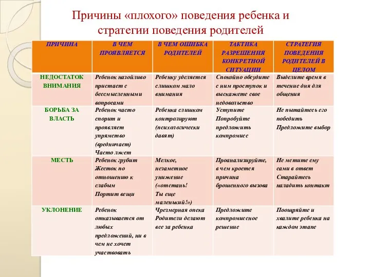 Причины «плохого» поведения ребенка и стратегии поведения родителей