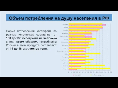 Объем потребления на душу населения в РФ Норма потребления картофеля