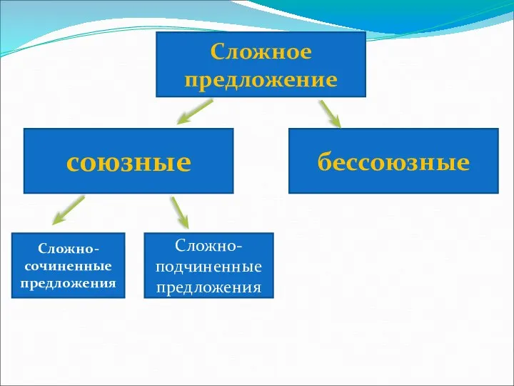 Сложное предложение союзные бессоюзные Сложно-подчиненные предложения Сложно-сочиненные предложения