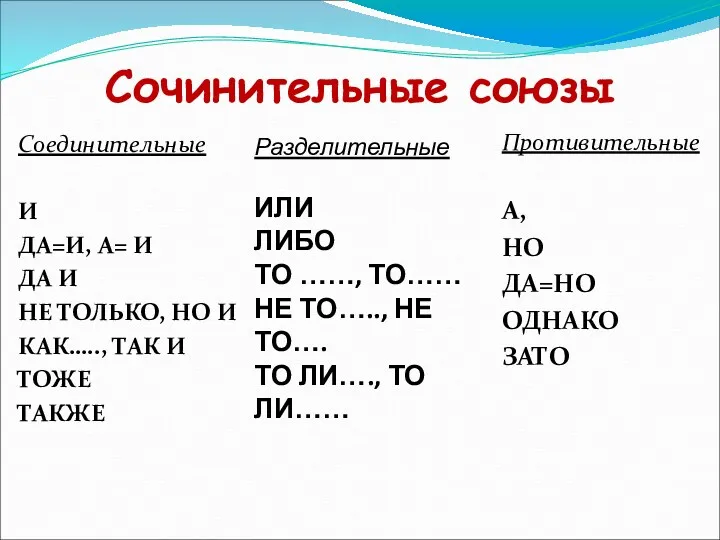 Сочинительные союзы Соединительные И ДА=И, А= И ДА И НЕ ТОЛЬКО, НО И