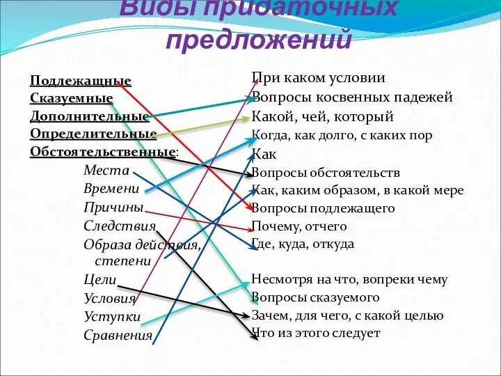 Виды придаточных предложений Подлежащные Сказуемные Дополнительные Определительные Обстоятельственные: Места Времени