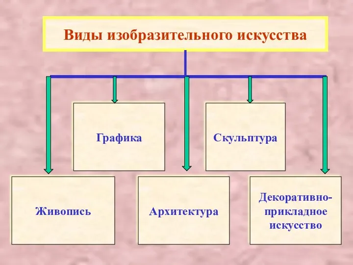 Виды изобразительного искусства Живопись Графика Скульптура Архитектура Декоративно- прикладное искусство