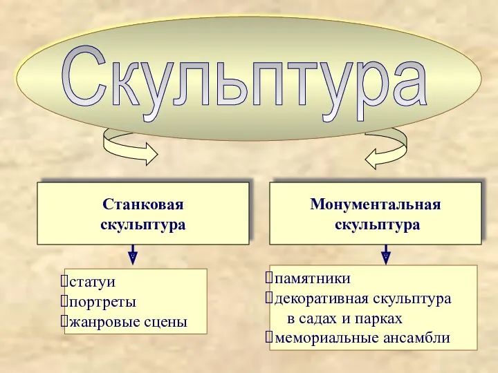 Станковая скульптура Монументальная скульптура статуи портреты жанровые сцены памятники декоративная