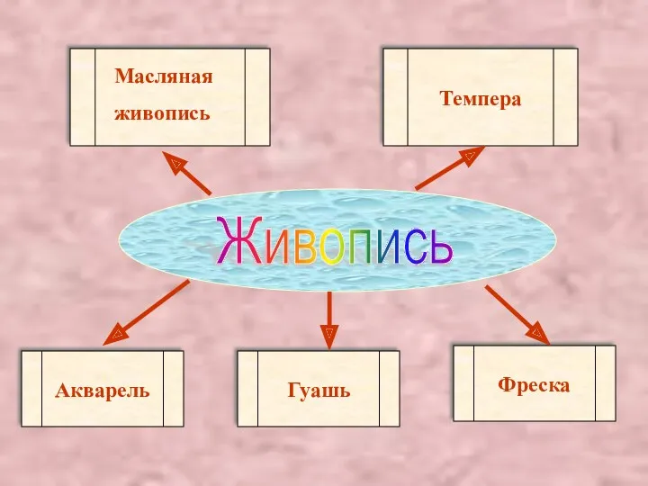 Живопись Темпера Акварель Гуашь Фреска Масляная живопись