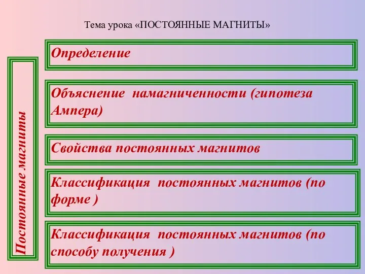 Тема урока «ПОСТОЯННЫЕ МАГНИТЫ» Постоянные магниты Свойства постоянных магнитов Классификация