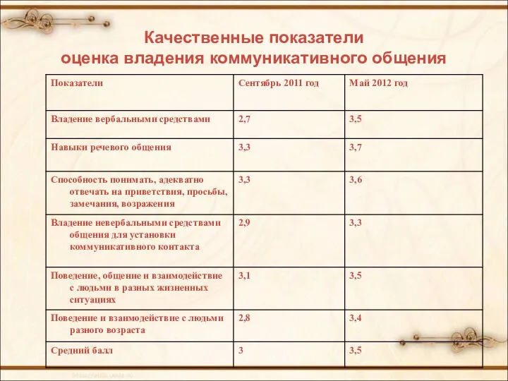 Качественные показатели оценка владения коммуникативного общения