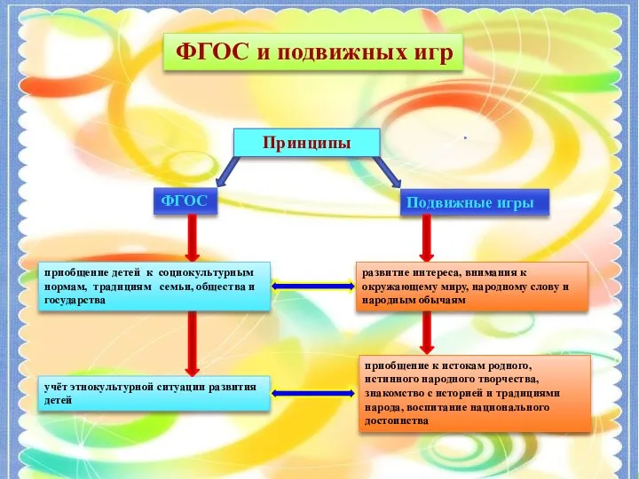 Круглый стол для инструкторов по физической культуре Русские народные подвижные