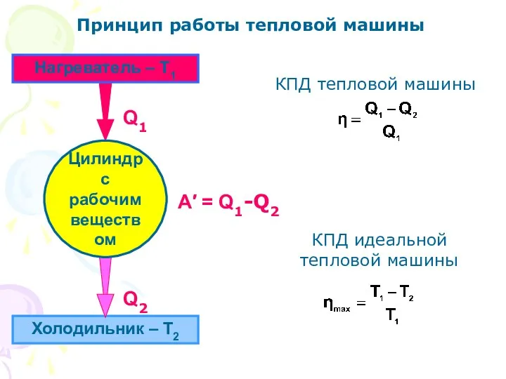 Холодильник – Т2 Q2 Q1 A′ = Q1-Q2 КПД тепловой