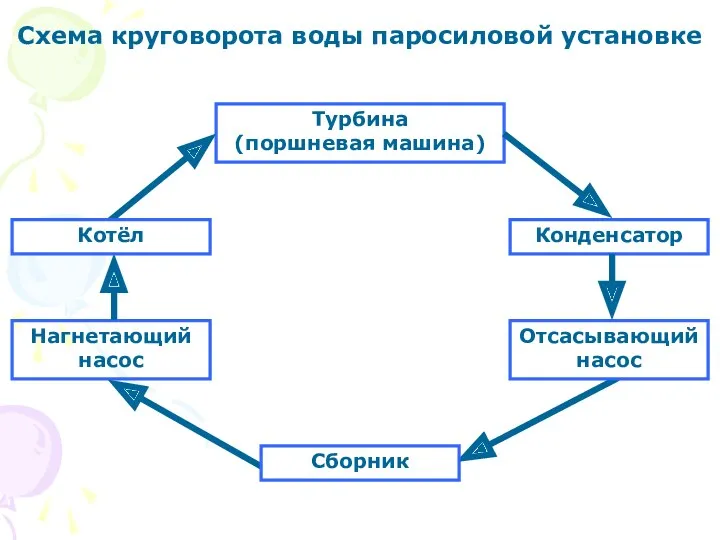 Турбина (поршневая машина) Конденсатор Нагнетающий насос Схема круговорота воды паросиловой установке Котёл Отсасывающий насос Сборник