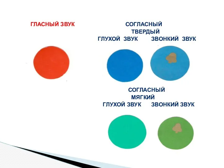 ГЛАСНЫЙ ЗВУК СОГЛАСНЫЙ ТВЕРДЫЙ ГЛУХОЙ ЗВУК ЗВОНКИЙ ЗВУК СОГЛАСНЫЙ МЯГКИЙ ГЛУХОЙ ЗВУК ЗВОНКИЙ ЗВУК