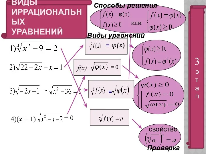 ВИДЫ ИРРАЦИОНАЛЬНЫХ УРАВНЕНИЙ - 4)(х + 1) = 0 =