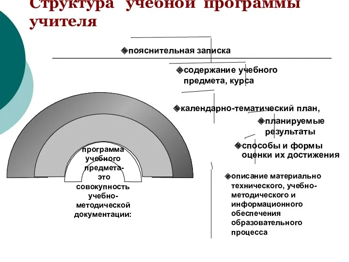 Структура учебной программы учителя программа учебного предмета- это совокупность учебно-методической