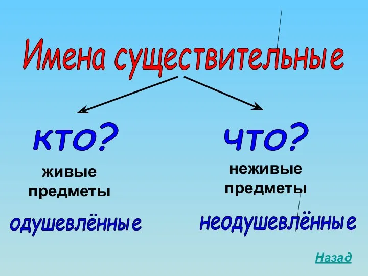 что? кто? неживые предметы живые предметы неодушевлённые одушевлённые Имена существительные Назад