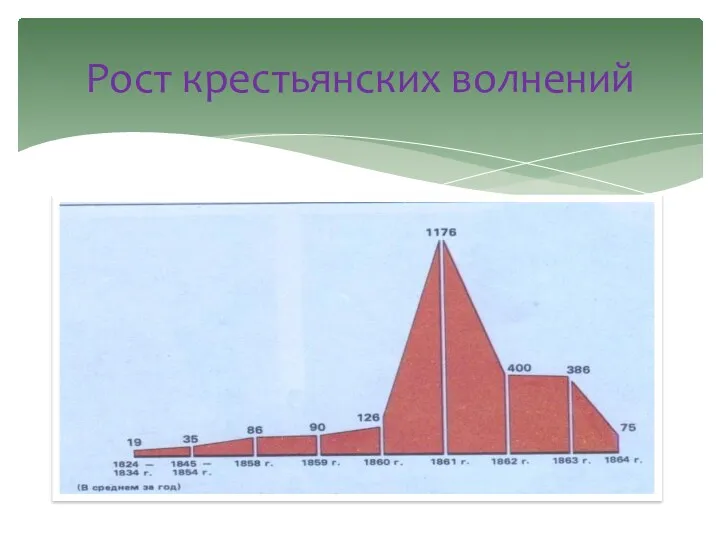 Рост крестьянских волнений