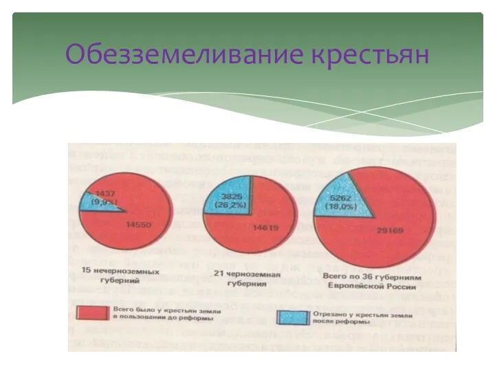 Обезземеливание крестьян